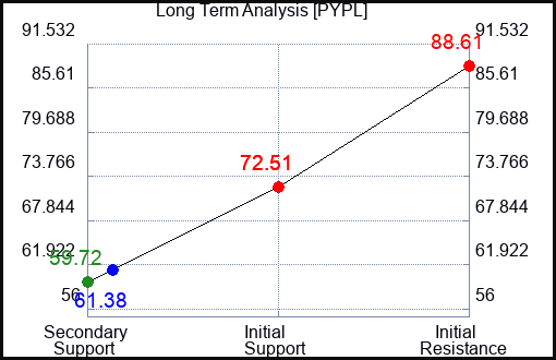 PYPL Long Term Analysis for May 17 2023