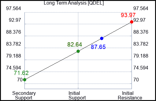 QDEL Long Term Analysis for May 17 2023 QDEL Long Term Analysis for May 17 2023