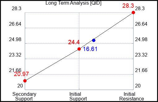 QID Long Term Analysis for May 17 2023 QID Long Term Analysis for May 17 2023
