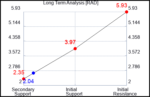 RAD Long Term Analysis for May 17 2023 RAD Long Term Analysis for May 17 2023
