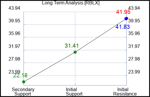 RBLX Long Term Analysis for May 17 2023 RBLX Long Term Analysis for May 17 2023