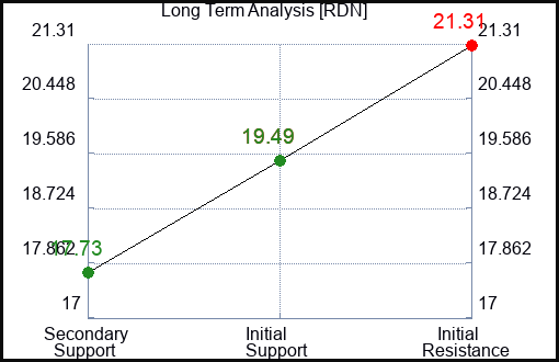 RDN Long Term Analysis for May 17 2023 RDN Long Term Analysis for May 17 2023