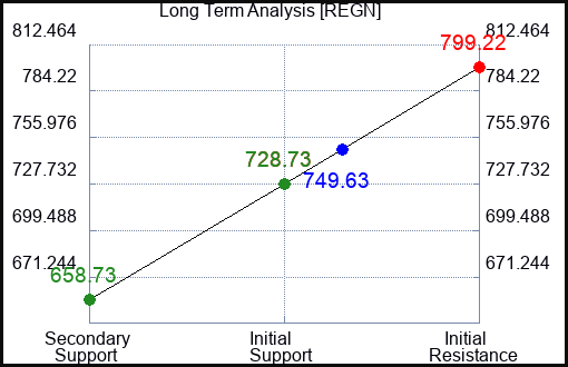 REGN Long Term Analysis for May 17 2023 REGN Long Term Analysis for May 17 2023