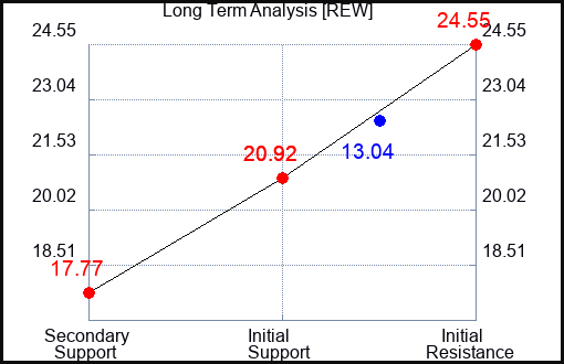 REW Long Term Analysis for May 17 2023 REW Long Term Analysis for May 17 2023