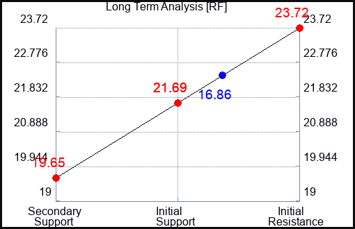 RF Long Term Analysis for May 17 2023 RF Long Term Analysis for May 17 2023