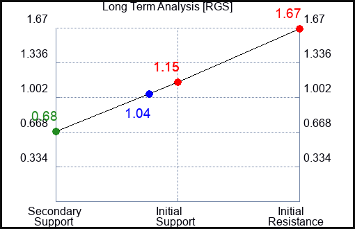 RGS Long Term Analysis for May 18 2023 RGS Long Term Analysis for May 18 2023