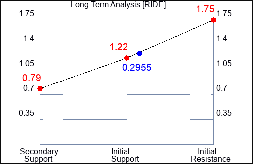 RIDE Long Term Analysis for May 18 2023 RIDE Long Term Analysis for May 18 2023