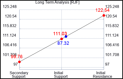 RJF Long Term Analysis for May 18 2023 RJF Long Term Analysis for May 18 2023