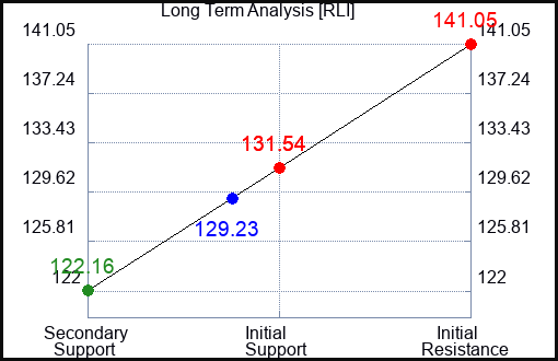 RLI Long Term Analysis for May 18 2023