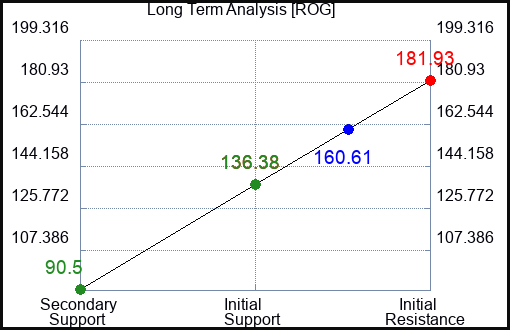 ROG Long Term Analysis for May 18 2023 ROG Long Term Analysis for May 18 2023