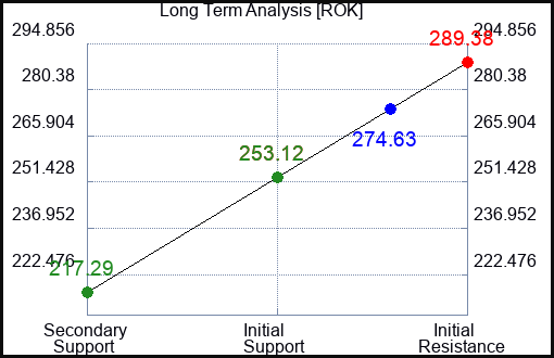 ROK Long Term Analysis for May 18 2023 ROK Long Term Analysis for May 18 2023