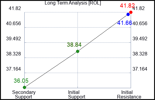 ROL Long Term Analysis for May 18 2023 ROL Long Term Analysis for May 18 2023