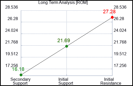 ROM Long Term Analysis for May 18 2023 ROM Long Term Analysis for May 18 2023