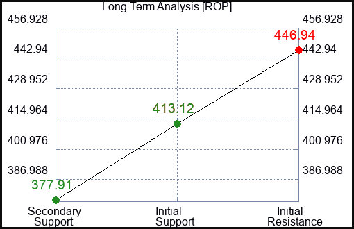 ROP Long Term Analysis for May 18 2023 ROP Long Term Analysis for May 18 2023