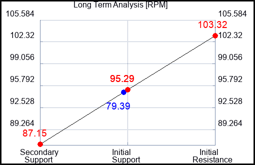 RPM Long Term Analysis for May 18 2023 RPM Long Term Analysis for May 18 2023