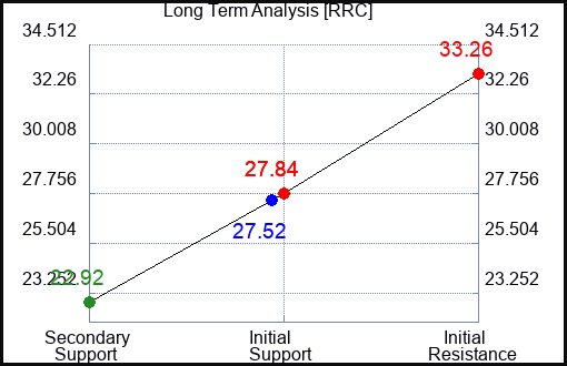 RRC Long Term Analysis for May 18 2023 RRC Long Term Analysis for May 18 2023