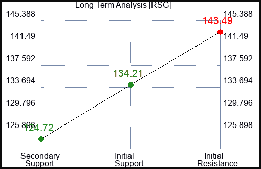 RSG Long Term Analysis for May 18 2023 RSG Long Term Analysis for May 18 2023