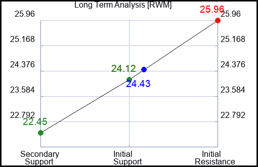 RWM Long Term Analysis for May 18 2023 RWM Long Term Analysis for May 18 2023