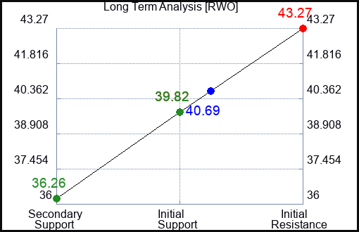 RWO Long Term Analysis for May 18 2023 RWO Long Term Analysis for May 18 2023