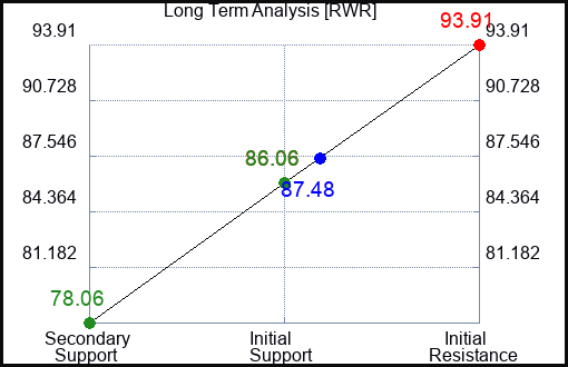 RWR Long Term Analysis for May 18 2023 RWR Long Term Analysis for May 18 2023