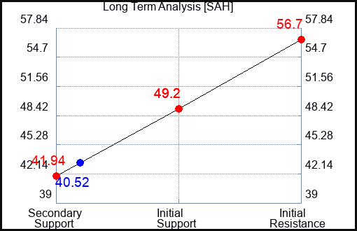 SAH Long Term Analysis for May 18 2023 SAH Long Term Analysis for May 18 2023