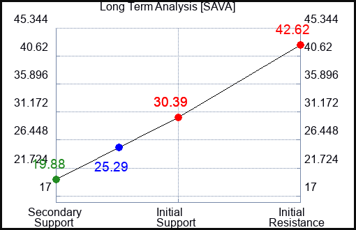 SAVA Long Term Analysis for May 18 2023