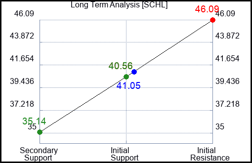SCHL Long Term Analysis for May 18 2023