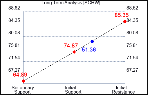 SCHW Long Term Analysis for May 18 2023