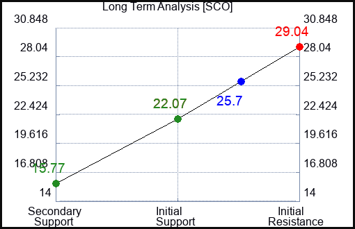 SCO Long Term Analysis for May 18 2023