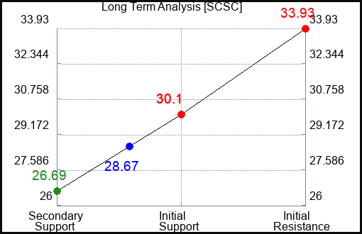 SCSC Long Term Analysis for May 18 2023 SCSC Long Term Analysis for May 18 2023