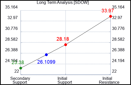 SDOW Long Term Analysis for May 18 2023 SDOW Long Term Analysis for May 18 2023