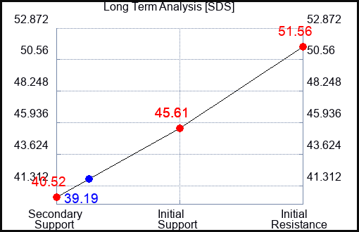 SDS Long Term Analysis for May 18 2023 SDS Long Term Analysis for May 18 2023