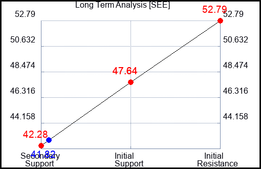 SEE Long Term Analysis for May 18 2023 SEE Long Term Analysis for May 18 2023