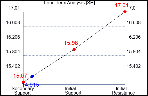 SH Long Term Analysis for May 18 2023 SH Long Term Analysis for May 18 2023