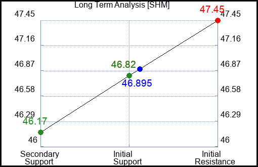 SHM Long Term Analysis for May 18 2023 SHM Long Term Analysis for May 18 2023