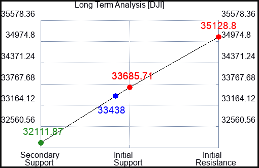 SHW Long Term Analysis for May 18 2023