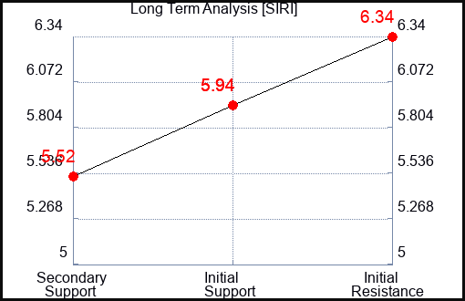 SIRI Long Term Analysis for May 18 2023 SIRI Long Term Analysis for May 18 2023