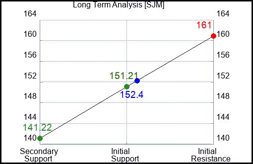 SJM Long Term Analysis for May 18 2023 SJM Long Term Analysis for May 18 2023