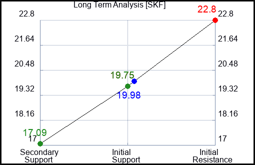 SKF Long Term Analysis for May 18 2023 SKF Long Term Analysis for May 18 2023