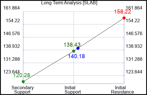 SLAB Long Term Analysis for May 18 2023 SLAB Long Term Analysis for May 18 2023