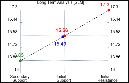 SLM Long Term Analysis for May 18 2023