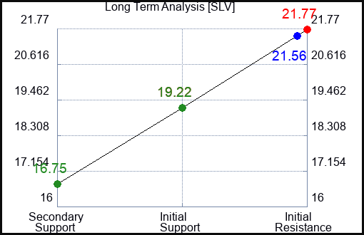SLV Long Term Analysis for May 18 2023
