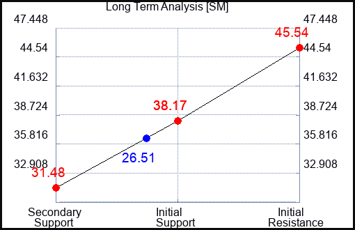 SM Long Term Analysis for May 18 2023