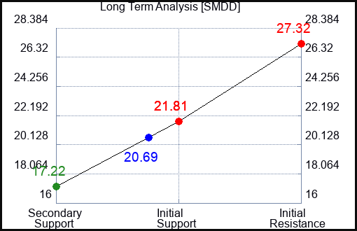 SMDD Long Term Analysis for May 18 2023