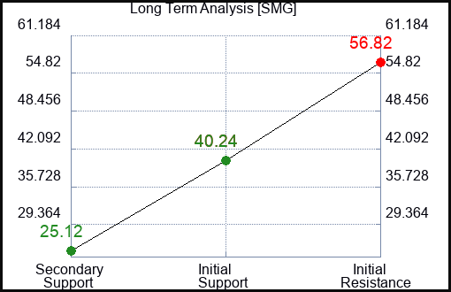 SMG Long Term Analysis for May 18 2023 SMG Long Term Analysis for May 18 2023