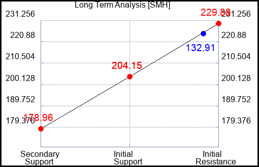 SMH Long Term Analysis for May 18 2023 SMH Long Term Analysis for May 18 2023