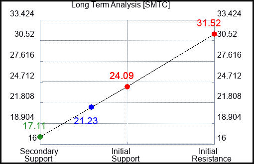 SMTC Long Term Analysis for May 18 2023 SMTC Long Term Analysis for May 18 2023