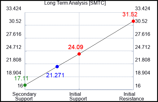 SMTC Long Term Analysis for May 18 2023 SMTC Long Term Analysis for May 18 2023