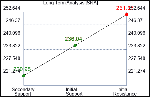 SNA Long Term Analysis for May 18 2023 SNA Long Term Analysis for May 18 2023