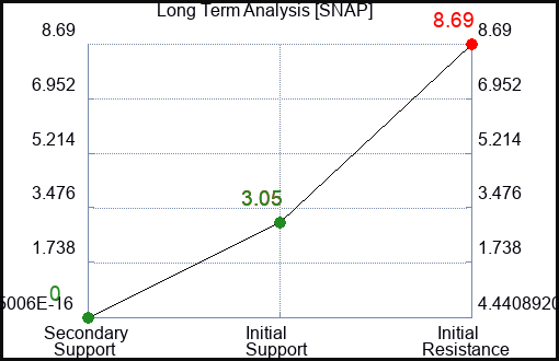SNAP Long Term Analysis for May 18 2023 SNAP Long Term Analysis for May 18 2023